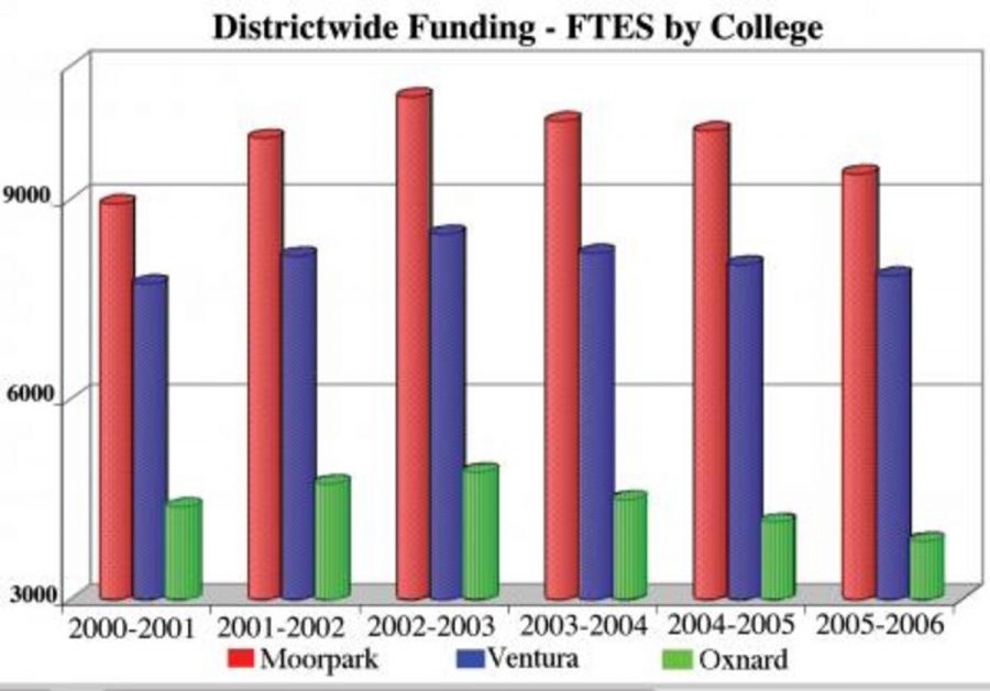 Budget shortfall at VCCCD could result in more cuts at campuses