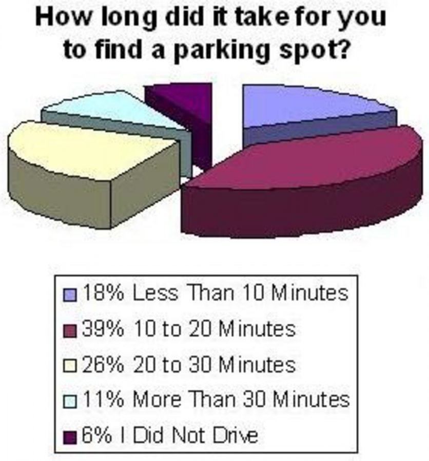 Parking poll results