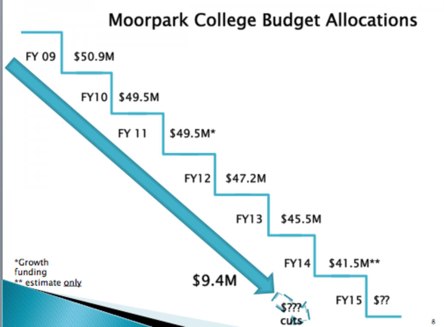 An excerpt from Moorpark College's presentation at the Community Information Session on Oct. 24. For the full power point, visit MoorparkCollege.edu.