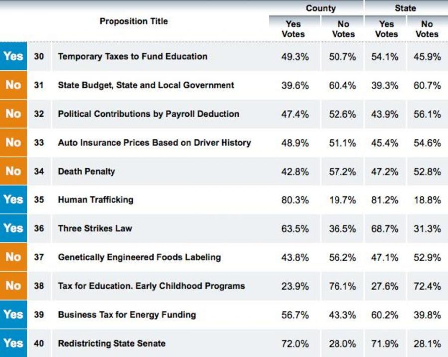 A chart comparing propositions votes of Ventura County and the state of California. Made By Sam Mora