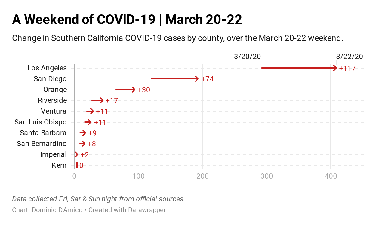 Rows of arrows, labeled by Southern California County point to to the right. The length of each arrow varies based on the number of COVID-19 cases confirmed in the county from March 20 through March 22. Los Angeles County sits at the top with an arrow showing an increase of 117 cases followed by San Diego County with 74, Orange County with 30, Riverside County with 17, then Ventura and San Luis Obispo Counties with 11 each. Santa Barbara, San Bernardino, Imperial and Kern Counties finish off the list with nine, eight, two and zero new cases discovered, respectively.