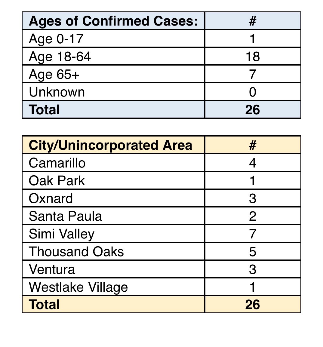 City breakdown of COVID-19 cases in Ventura County. Image courtesy of Ventura County.