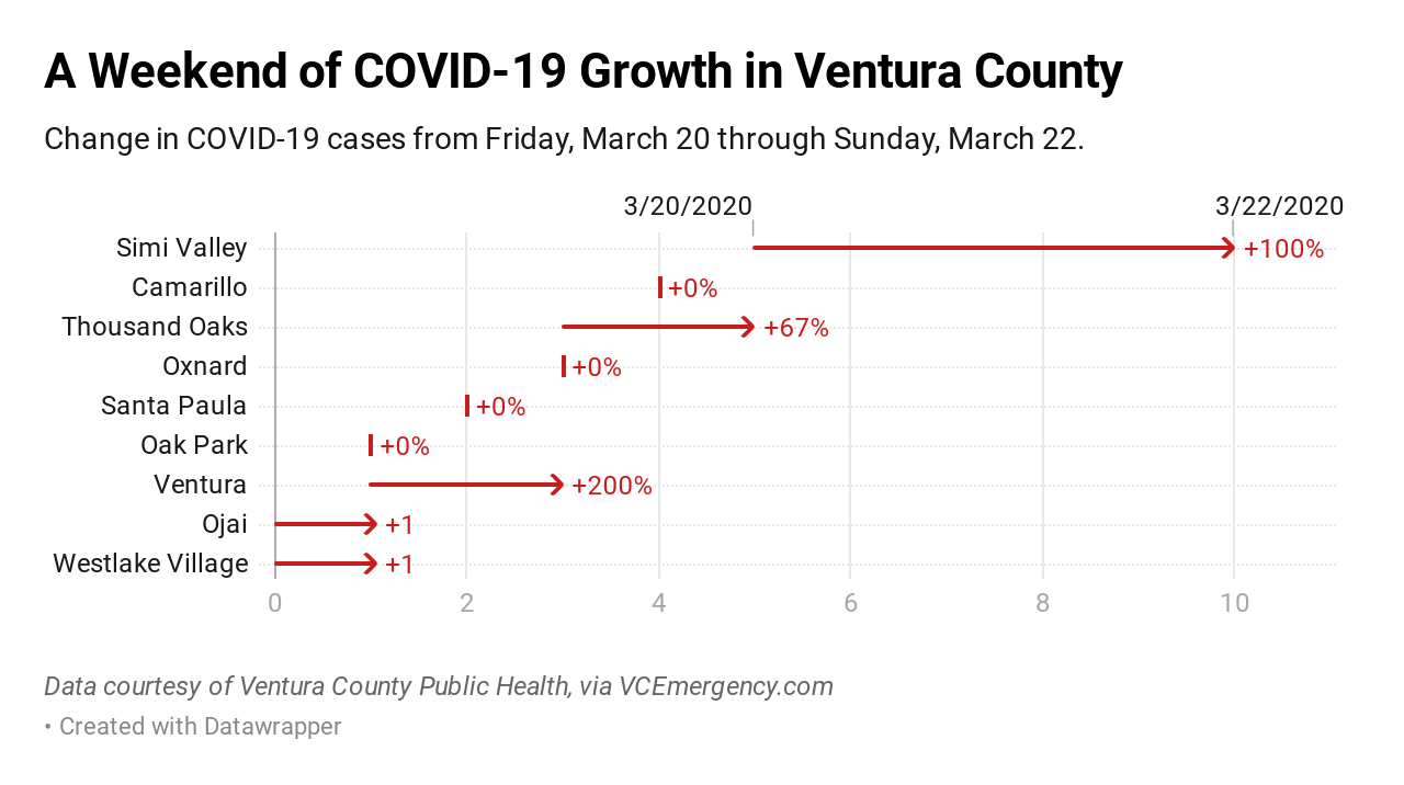 Rows of arrows, labeled by the cities in Ventura County where the cases originated point to to the right. The length of each arrow varies based on the number of COVID-19 cases confirmed in the county from March 20 through March 22. The arrows are also labeled with the percent increase of cases per city. Simi Valley is at the top with a 100% increase, Camarillo, Oxnard, Santa Paula and Oak Park all show an 0% increase. Thousand Oaks shows a 67% increase, Ventura shows a 200 percent increase while Ventura and Ojai both show their first cases.