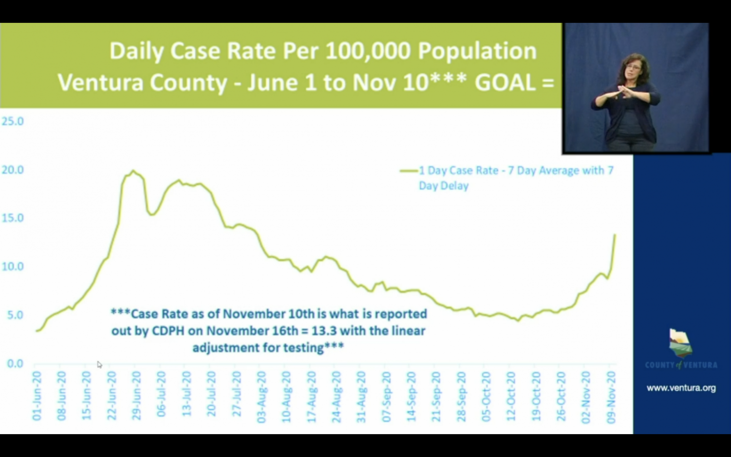 Ventura County case rate as of Nov. 10.
