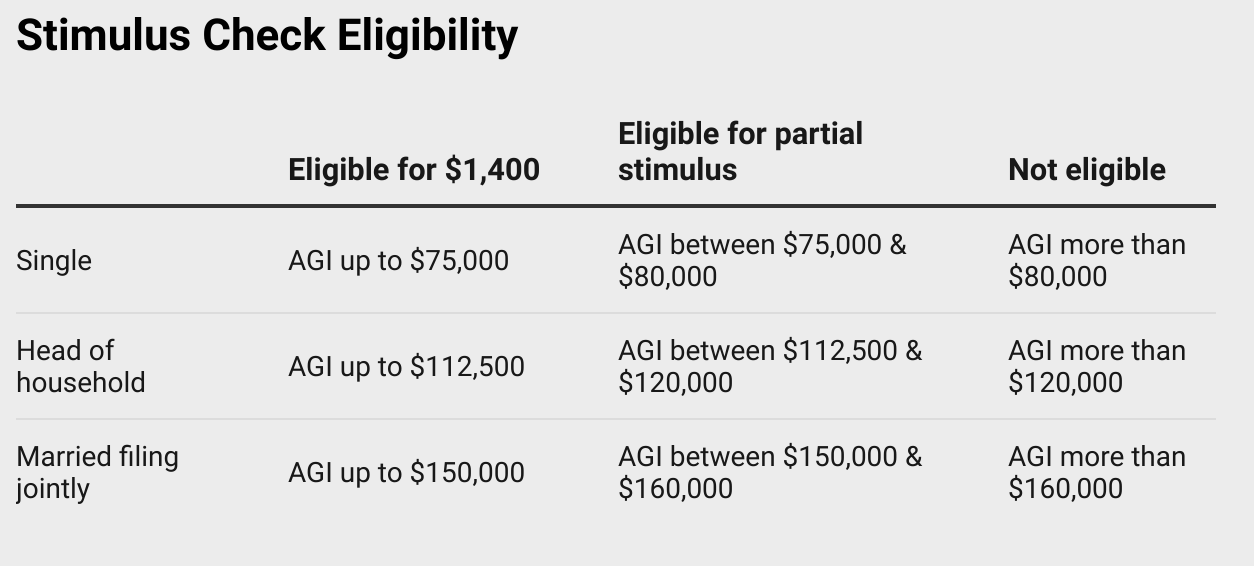 Chart by Marissa Roberts showing stimulus check eligibility. Created on Datawrapper.