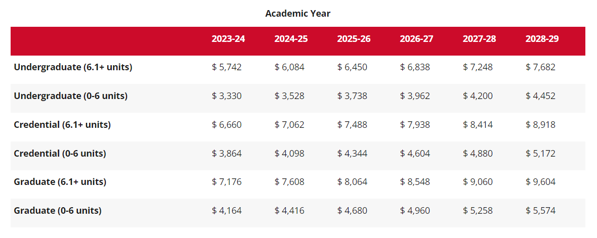 Chart available on the CSU website displaying tuition rates over the next five years.