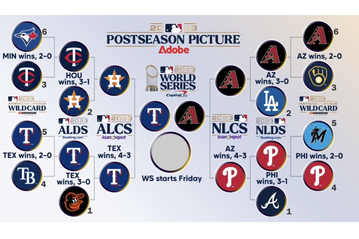 The 2023 remaining teams in the Major League Baseball postseason. The Championship Series has come to a close, and two teams will continue to play in the World Series starting Oct. 27, 2023. Courtesy of Major League Baseball.