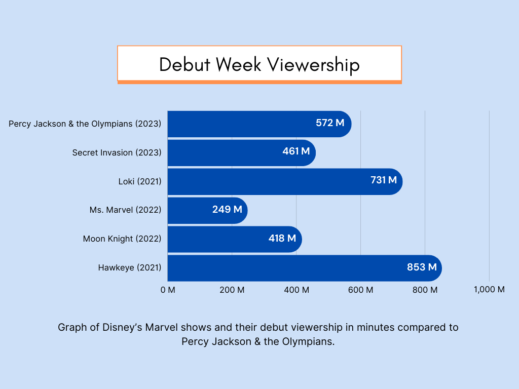 Graph showing Disney+ shows and their debut week views.