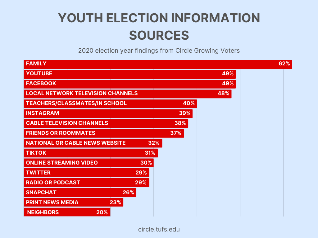 Bar graph of Youth Election Information Sources findings in 2020 by Circle Growing Voters.